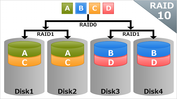 RAIDについて解説します！ - 株式会社NSK 株式会社NSK