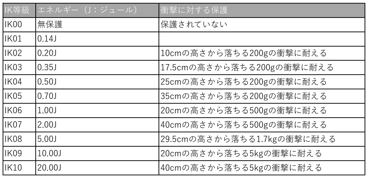 防犯カメラの耐衝撃性能ik10とは 株式会社nsk 株式会社nsk